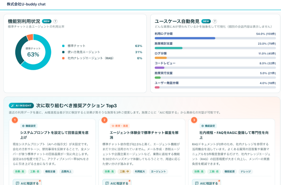 組織管理の利用状況タブ。機能別利用状況、ユースケース自動発見、推奨アクション