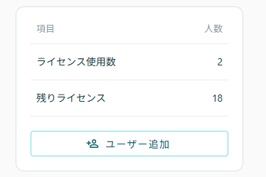 ライセンス使用数と残りライセンスの表示、「ユーザー追加」ボタン